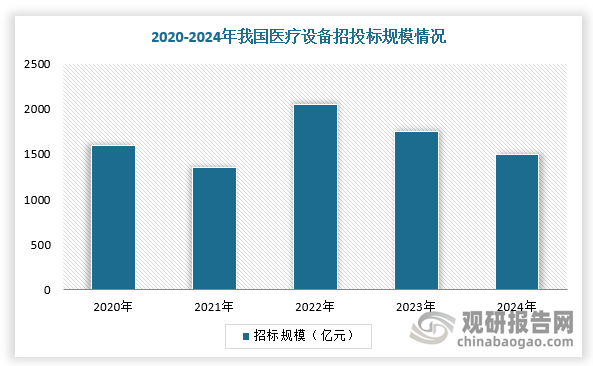 中国医疗设备行业发展趋势分析与未来投资预